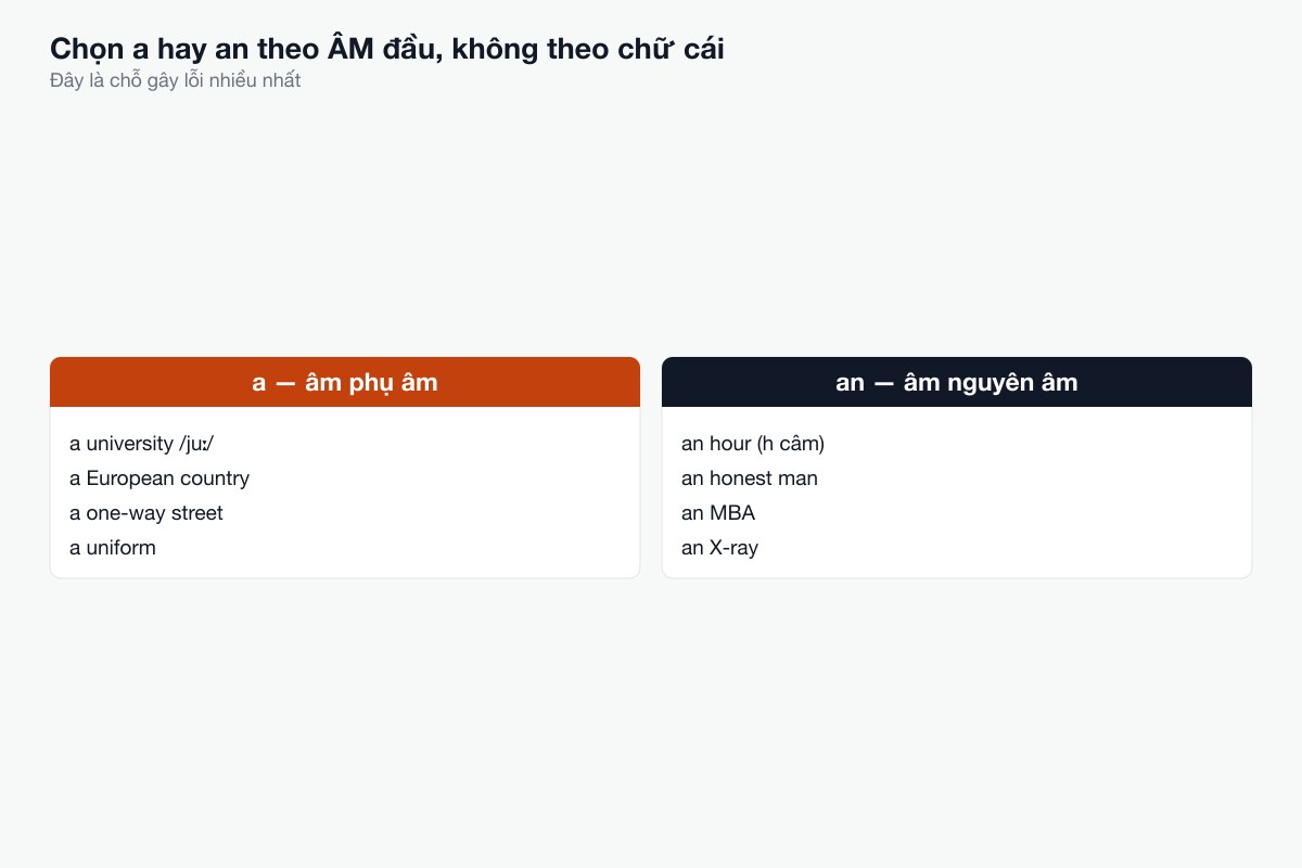 Chọn a hay an theo âm đầu, không theo chữ cái