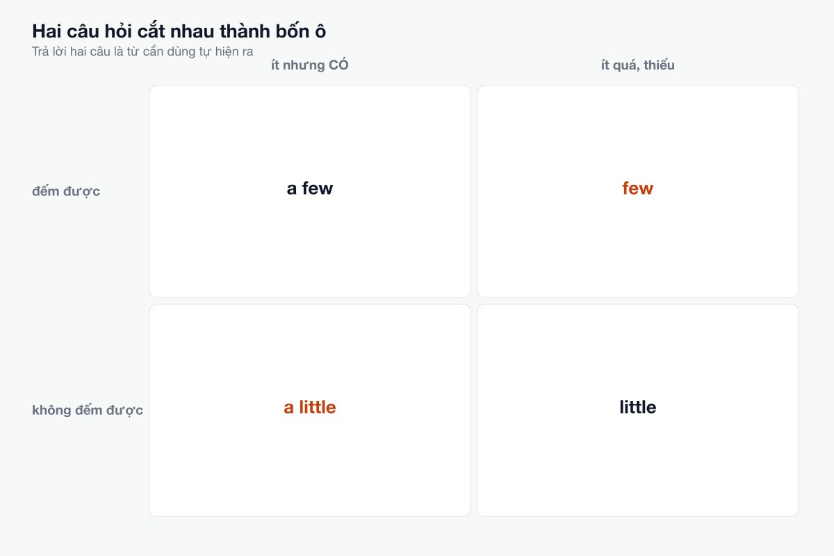 Hai câu hỏi cắt nhau thành bốn ô