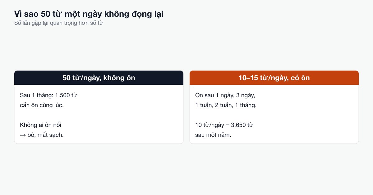 Một đường cong đi xuống với các mốc kéo lên