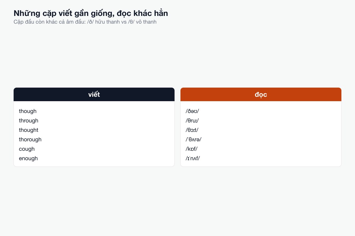 Những cặp viết gần giống nhưng đọc khác hẳn