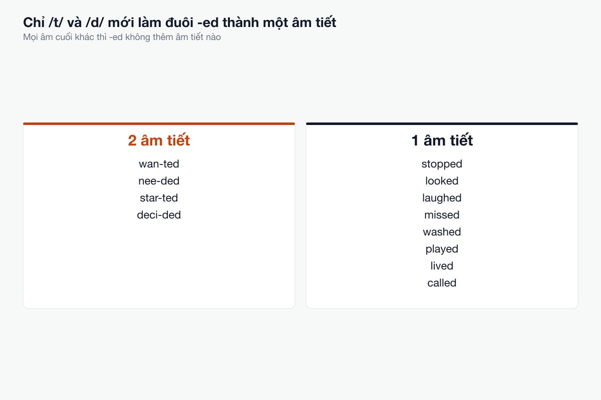 Chỉ hai âm cuối làm đuôi -ed thành một âm tiết riêng