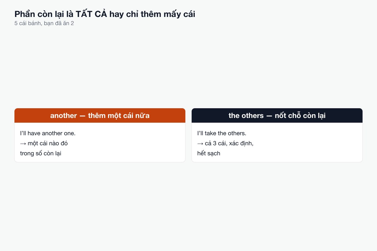 Phần còn lại là tất cả hay chỉ một phần