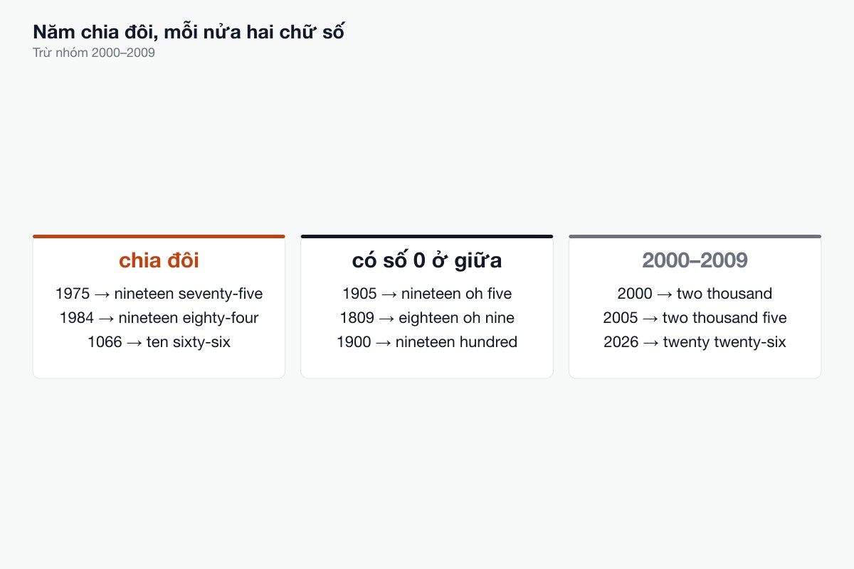 Năm chia thành hai nửa, trừ nhóm 2000–2009