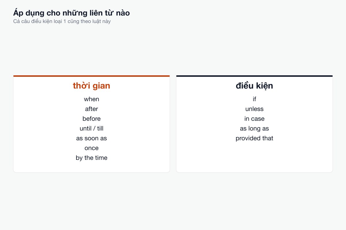 Mệnh đề thời gian dùng hiện tại đơn, mệnh đề chính dùng will