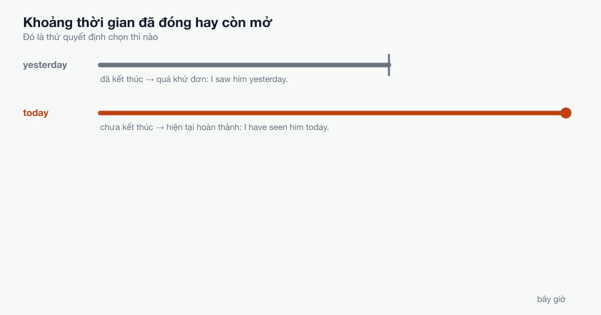 Một khoảng thời gian còn mở và một khoảng đã đóng