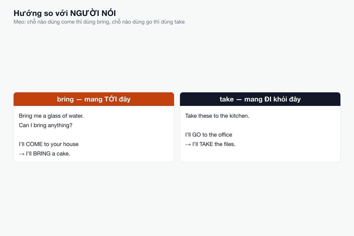 bring hướng về người nói, take hướng ra xa