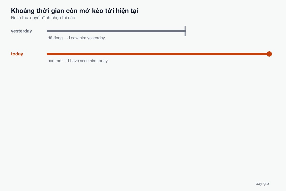 Khoảng thời gian còn mở kéo tới hiện tại