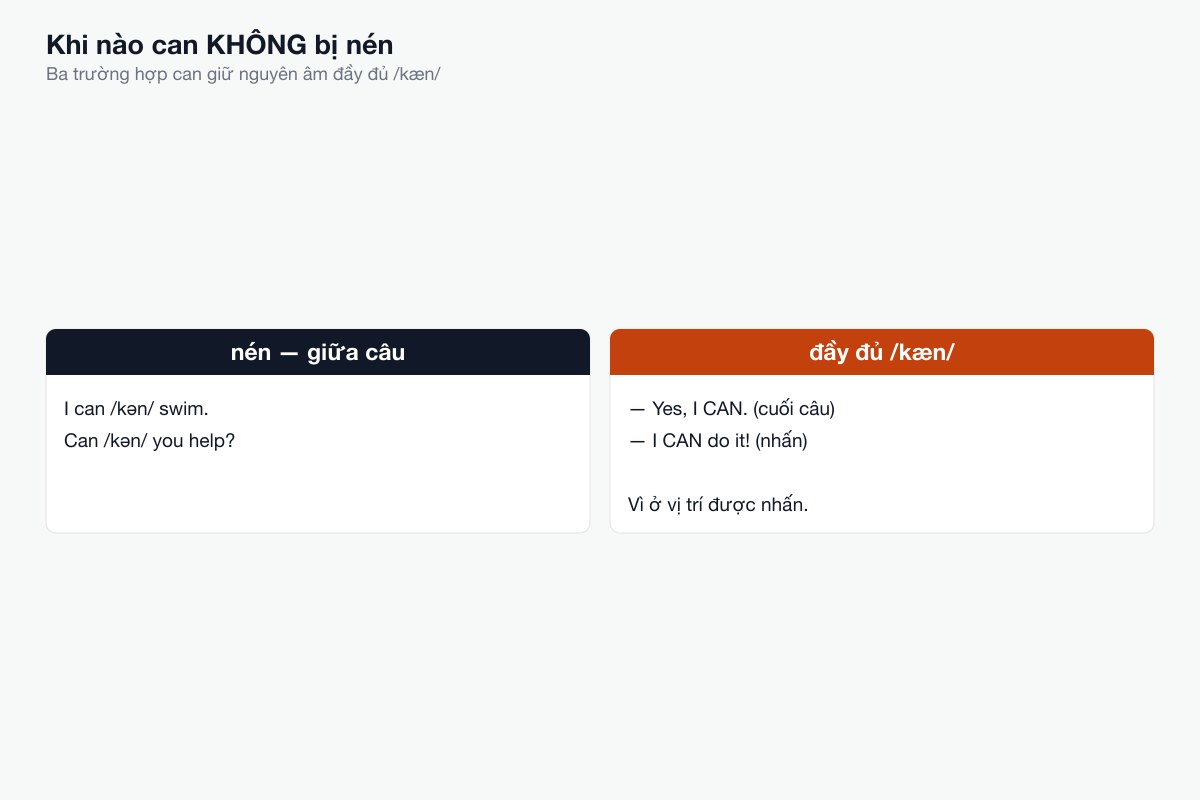 can bị nén, can't giữ nguyên âm đầy đủ