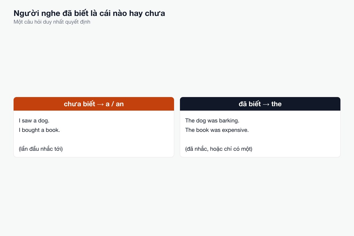 Người nghe đã biết là cái nào hay chưa