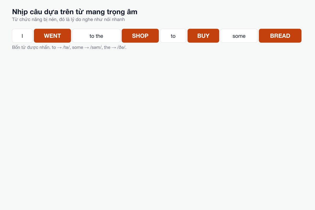 Nhịp câu dựa trên các từ mang trọng âm
