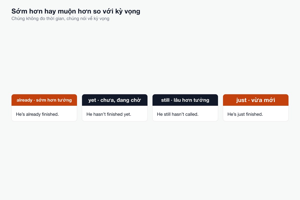 Sớm hơn hay muộn hơn so với kỳ vọng