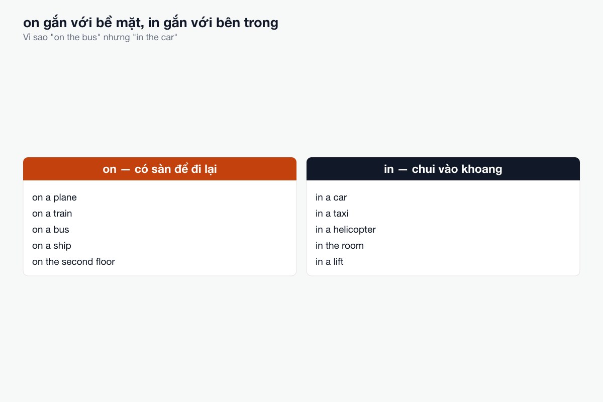 on gắn với bề mặt, in gắn với bên trong