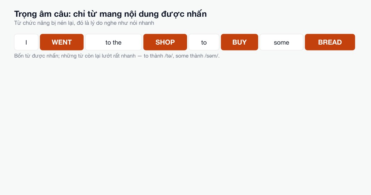 Một khối cao hơn giữa các khối thấp